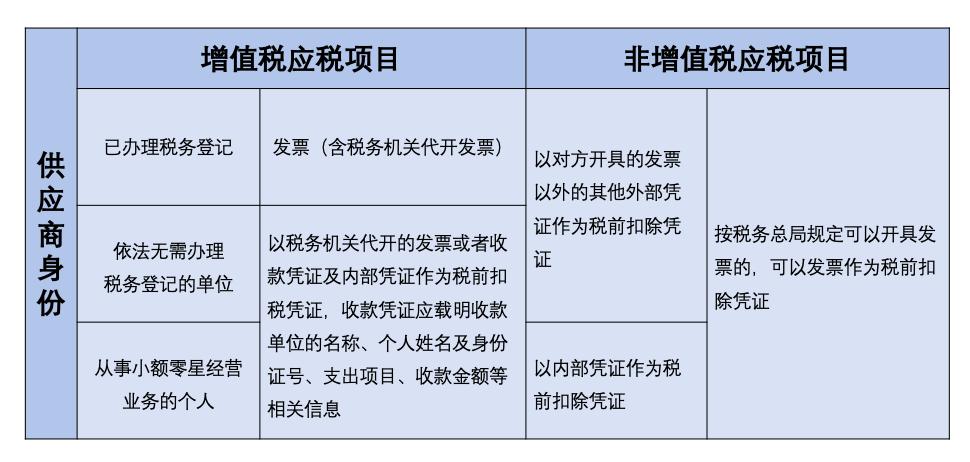 拿不到正规发票，公司就不能抵税吗？教你几招免票抵扣的技巧