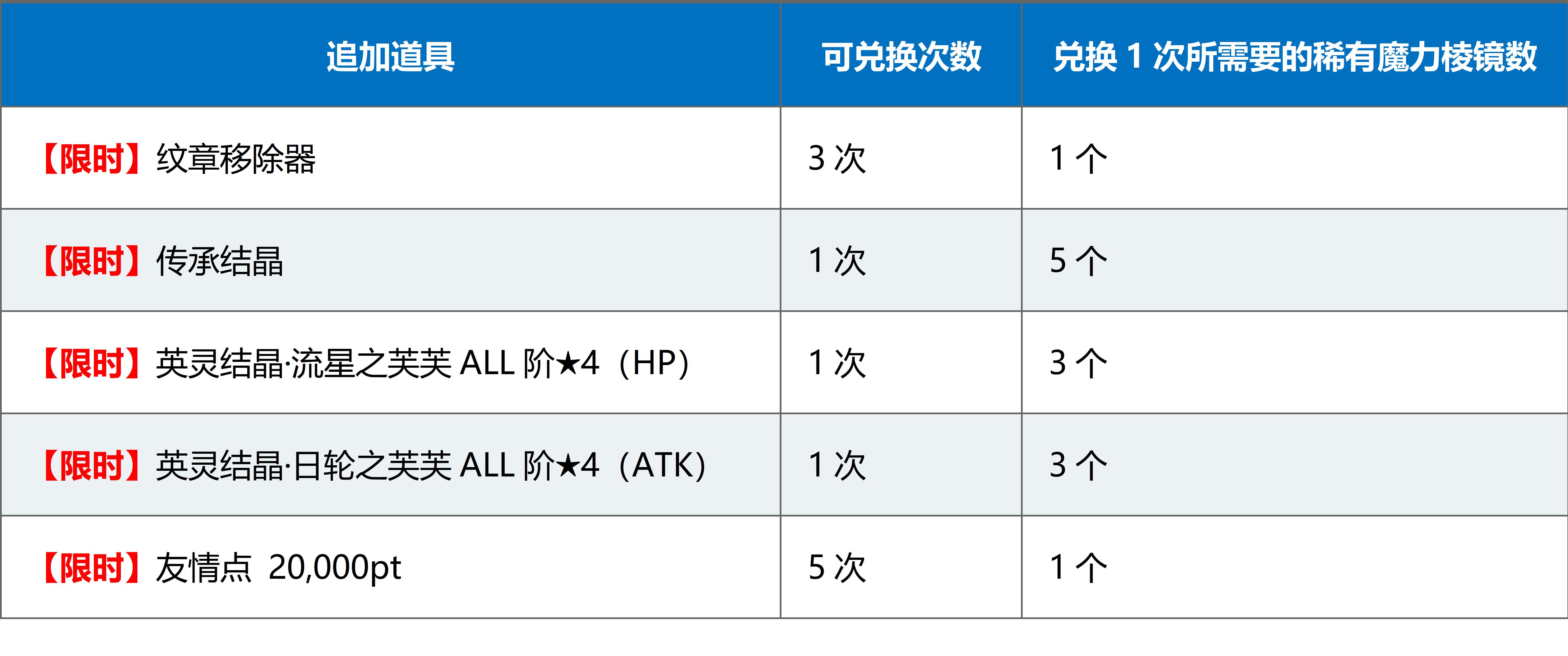 fgo命运冠位指定哪些英雄值得玩,fgo命运冠位指定图