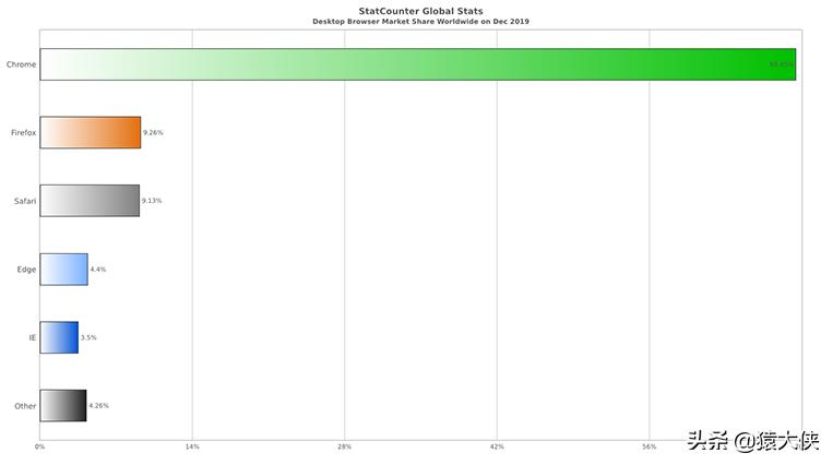 全球浏览器排名前十名,12月搜索排行
