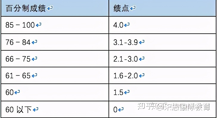 想到国外留学怎么办,gpa太低的补救方法