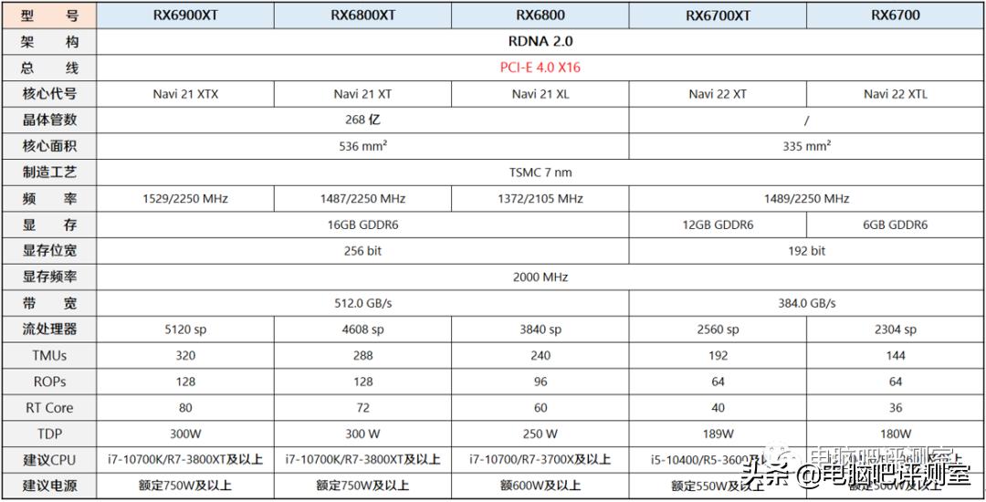 近三个月装机行情,2022年10月装机走向与推荐