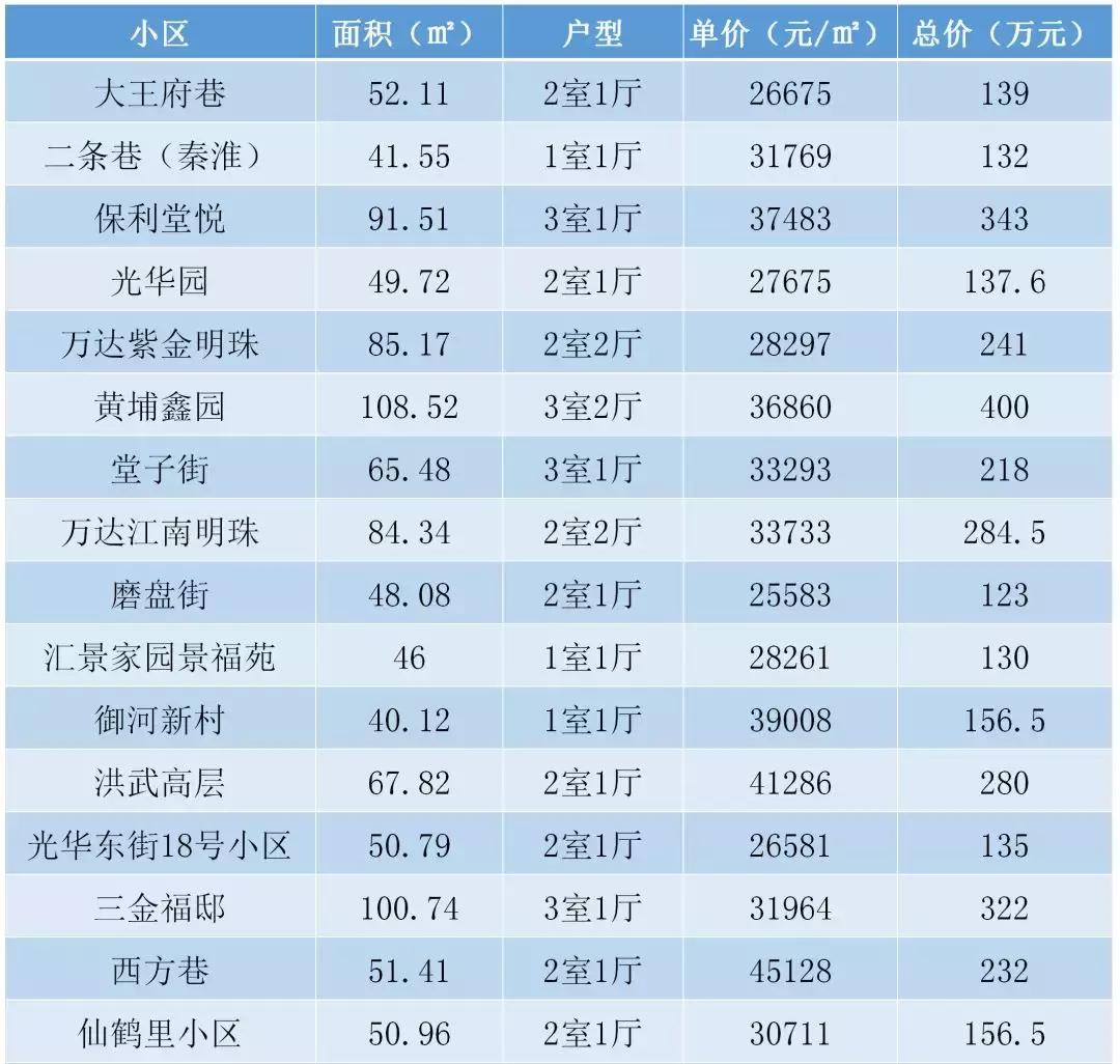 南京市最贵的二手房出售最新,南京均价2w以下的房子