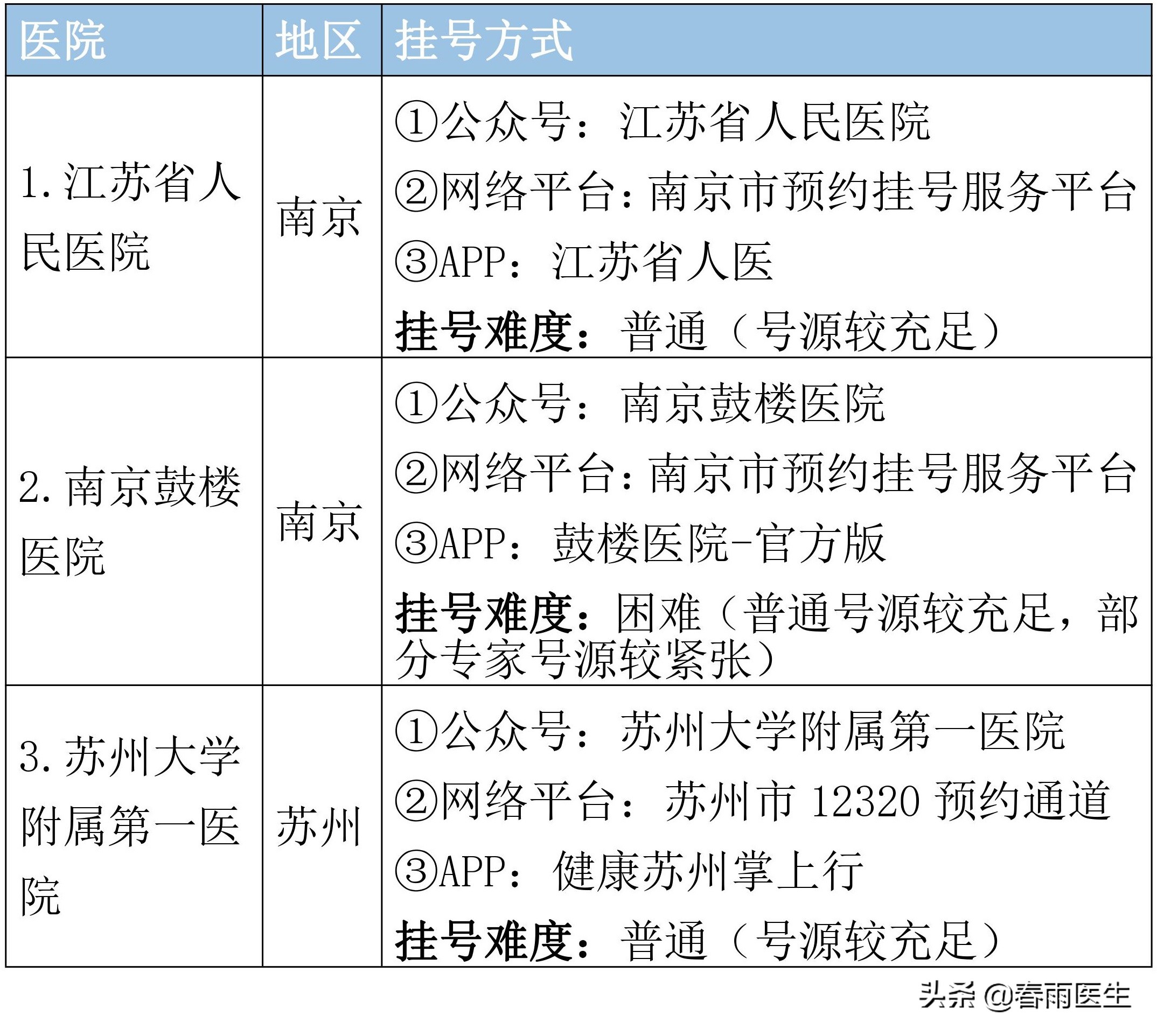 江苏省人民医院网上预约挂号,国内顶级综合医院名单