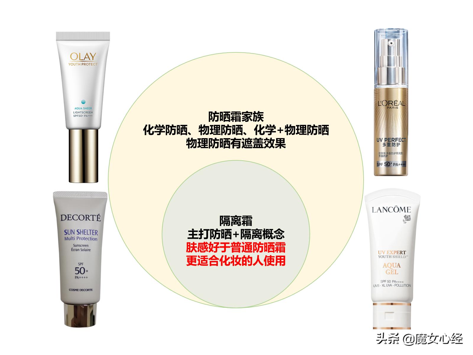 隔离霜和防晒霜哪个先用,隔离霜和防晒霜先用哪个比较好