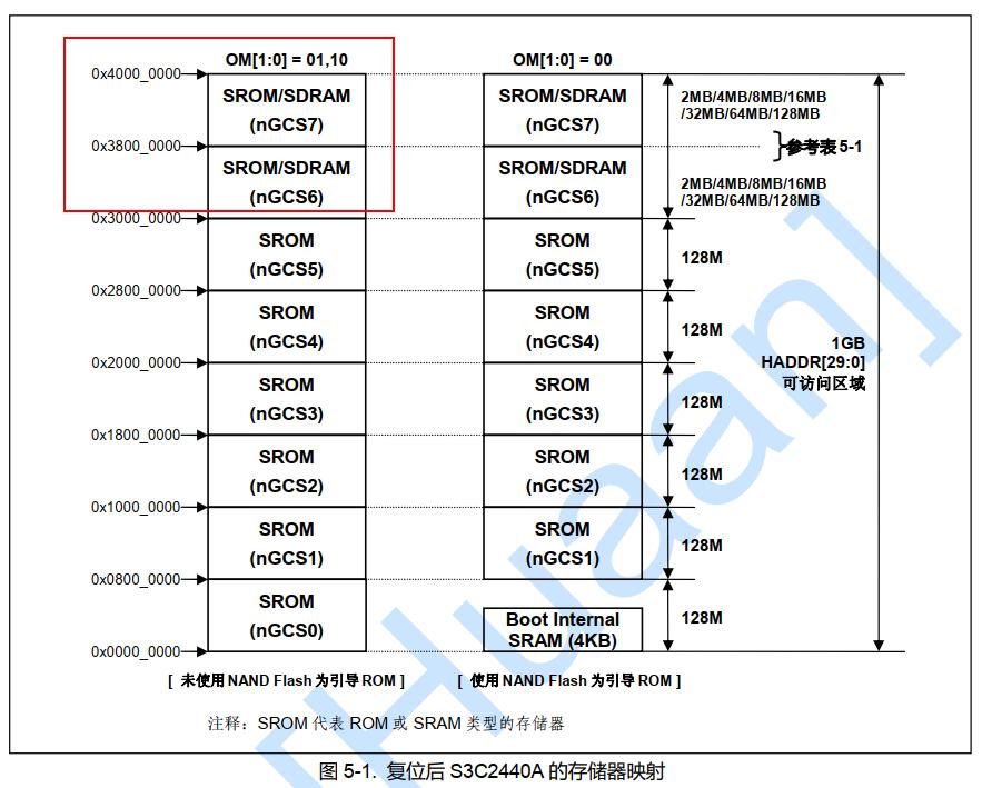 5.从0学ARM-MRS、MSR、寻址操作、原子操作原理