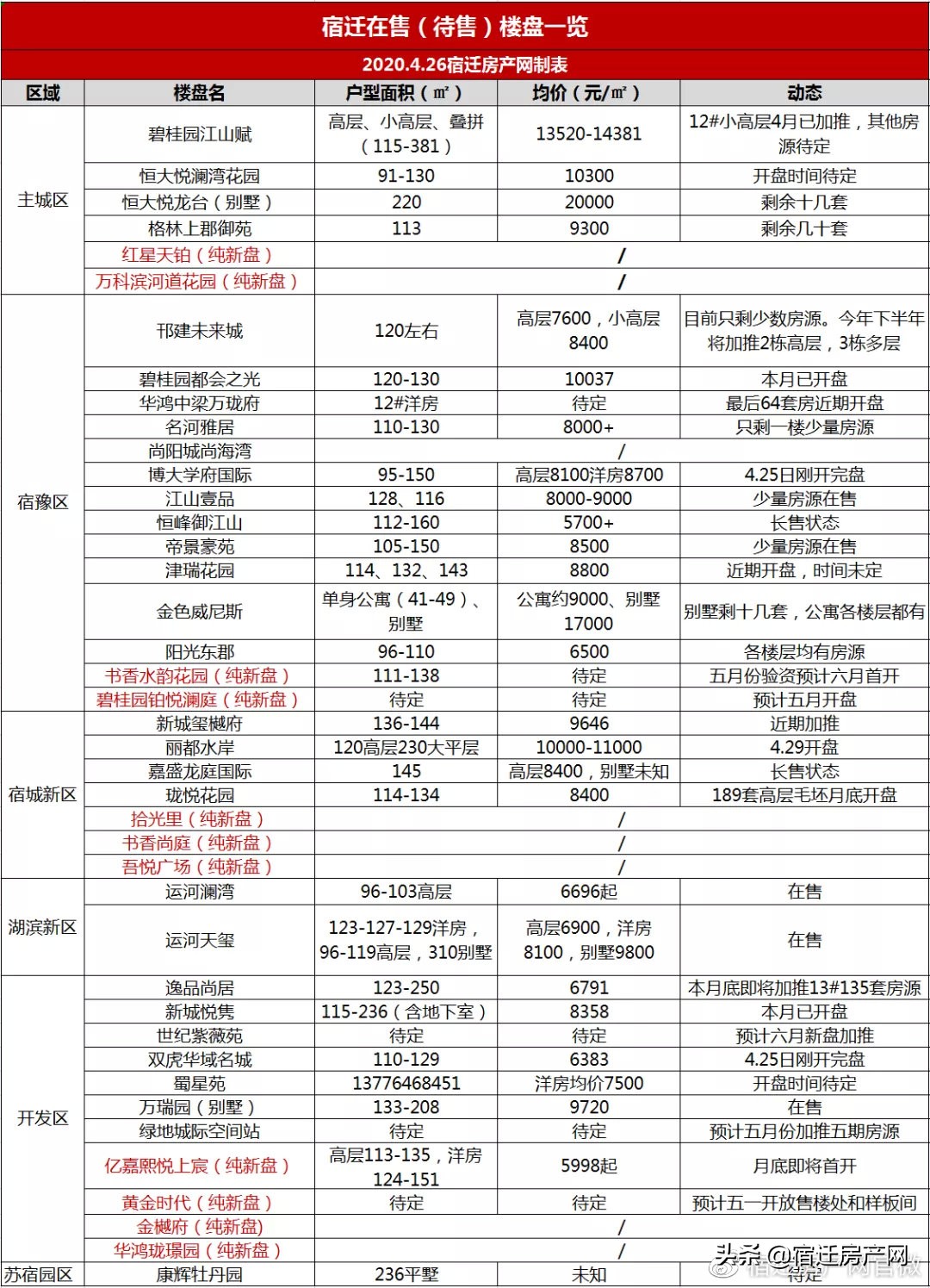 宿迁最新特价房源推荐,2022年宿迁新楼盘现房出售排行