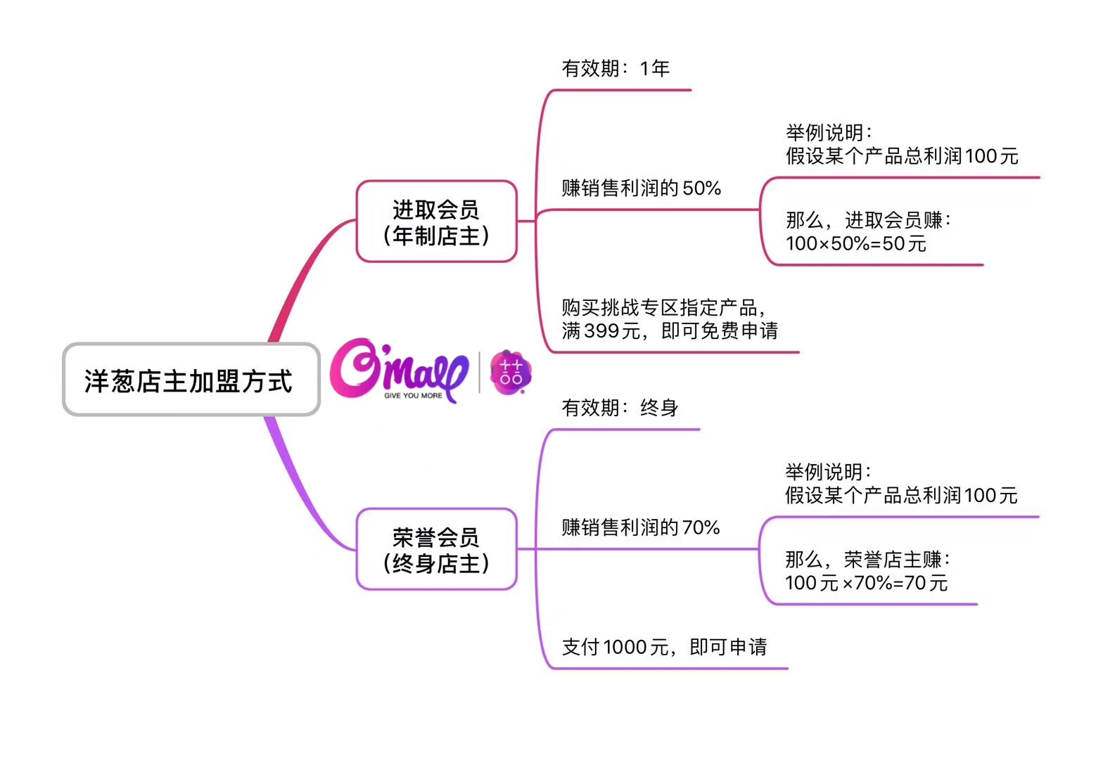 洋葱omall体验店怎么开,洋葱omall荣誉店主加盟费用多少