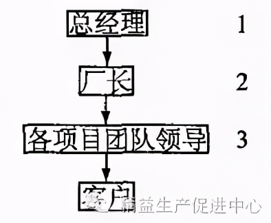 精益管理项目如何推进,精益学堂精益手册下篇