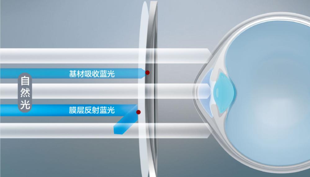 网上配眼镜如何选择镜片和镜架,镜片镜架免费验光无套路