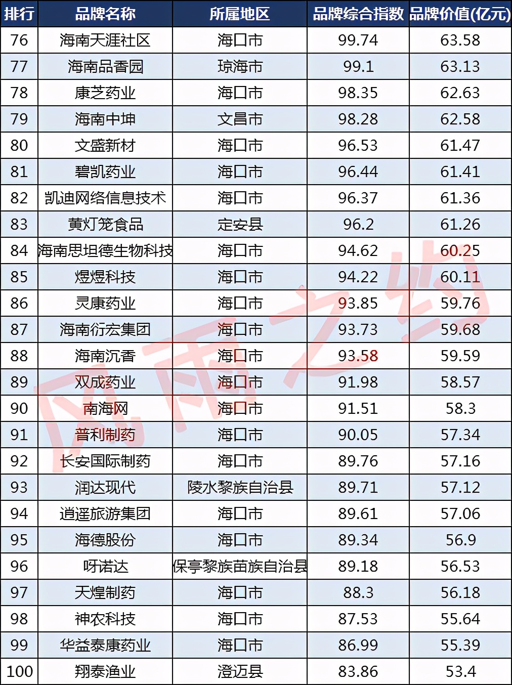 海南100强品牌:金海浆纸第4,红塔卷烟第32