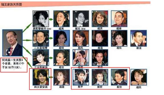 2011年赌王四房争产,赌王去世参加葬礼家庭名单