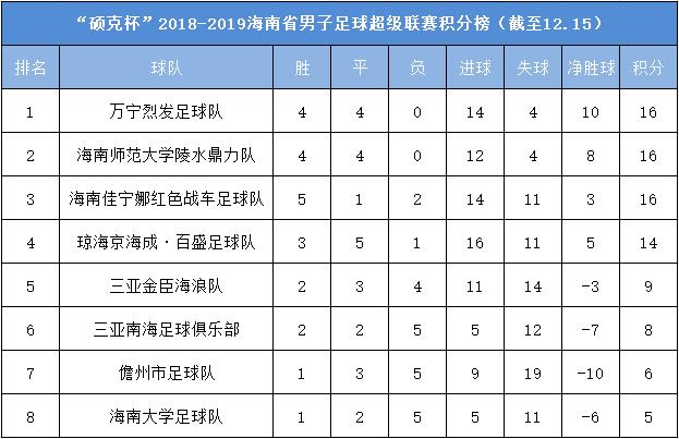 2016海南足球超级联赛排名,海南超级联赛第二轮