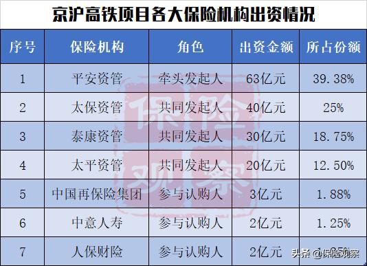 平安京沪高铁投资回报率,京沪高铁平安占股多少