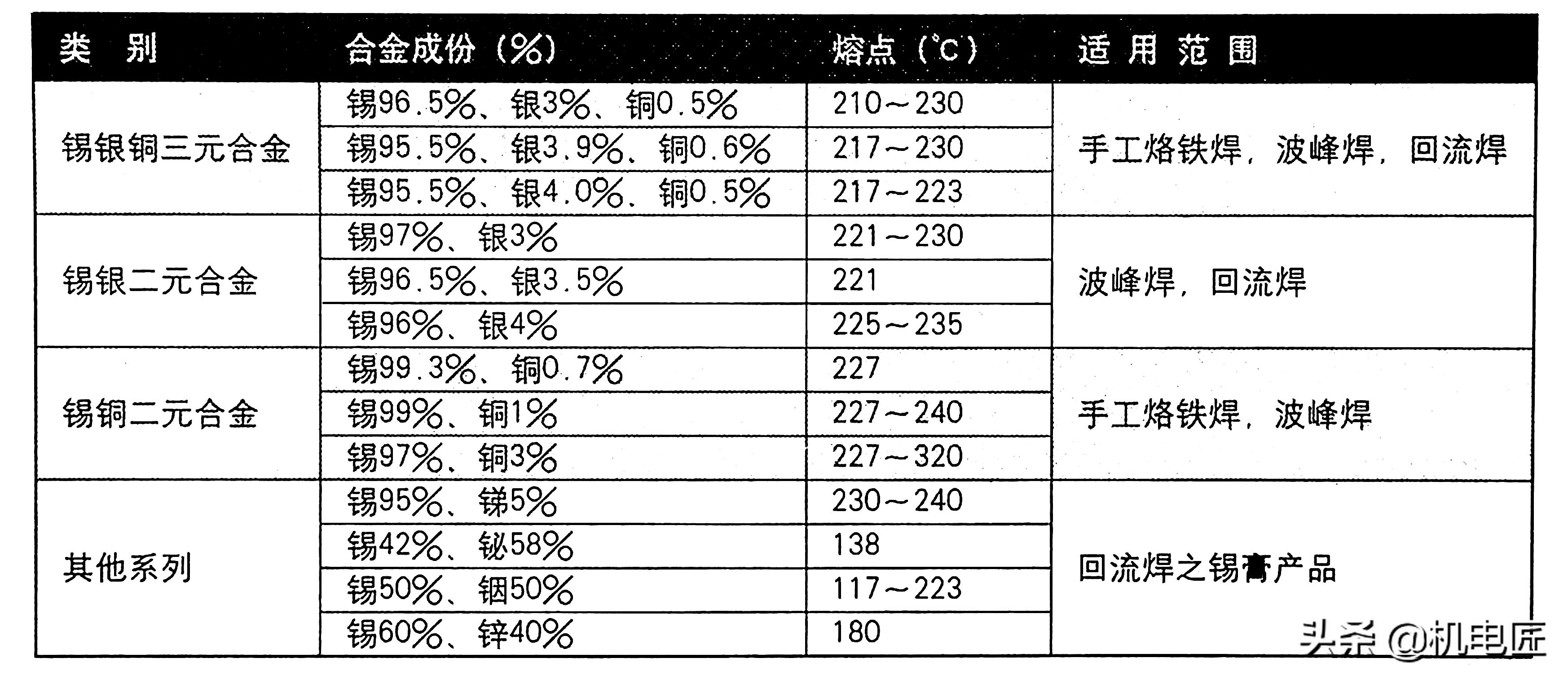 无铅焊锡和有铅焊锡的熔点,无铅焊锡丝和有铅焊锡丝导电