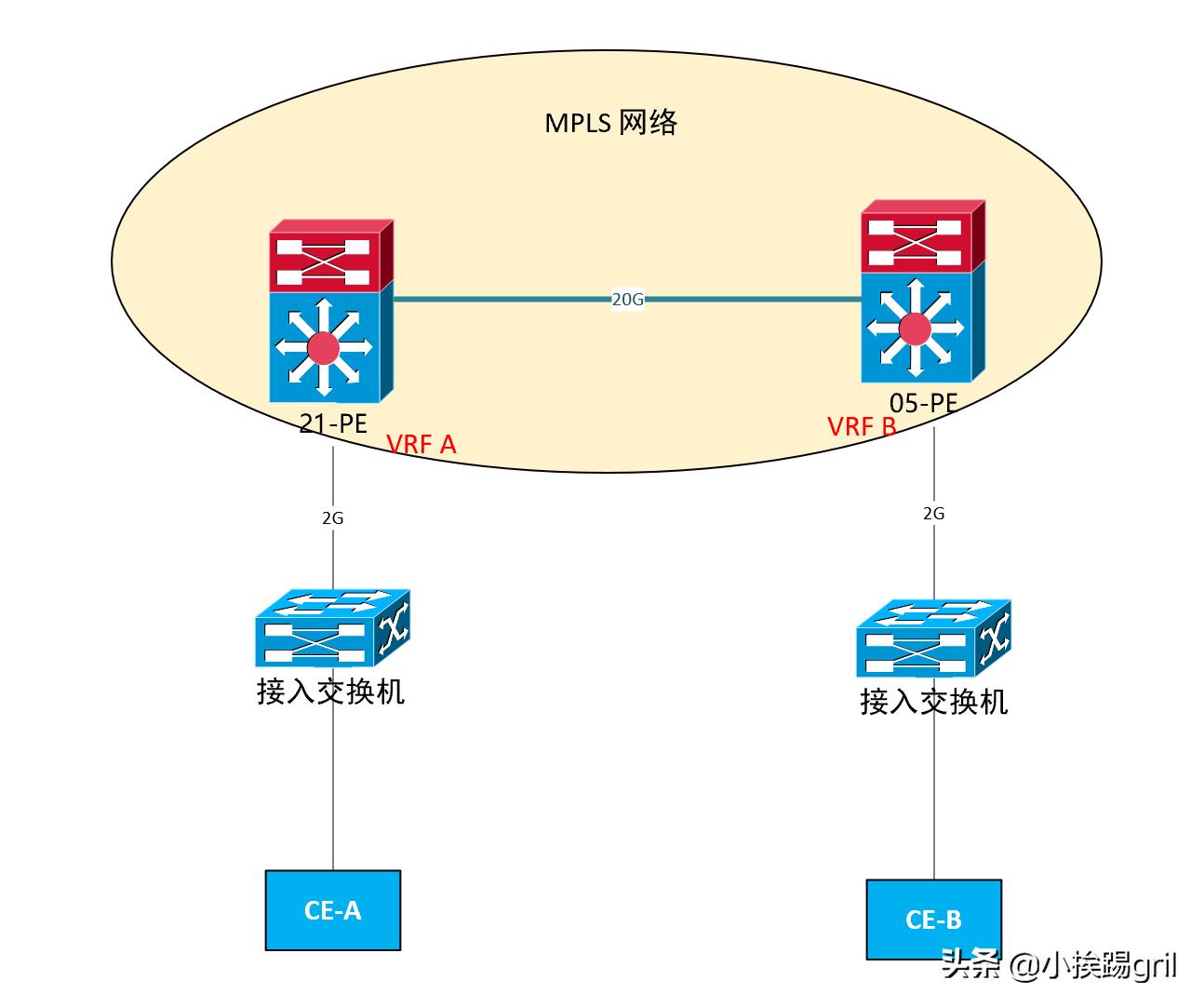 论MPLSVPN网络VRF、RT与RD的作用，附带实例