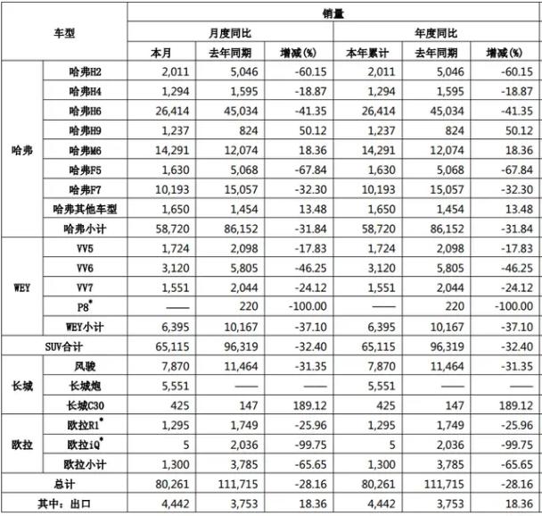 新款哈弗h9为什么还不上市,月销破2万第三代哈弗h6安全很走心