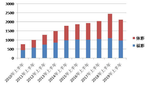 彩票销量为何明显下降,彩票销量下降原因被发现