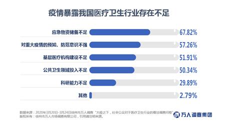 大疫之下五种形势,中国医疗行业最新消息