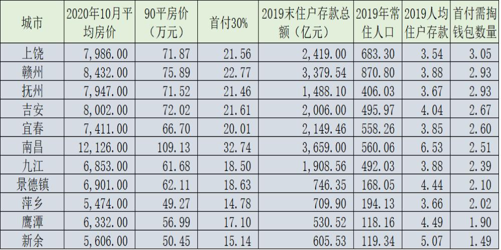 江西哪个城市买房比较好,江西各市买房