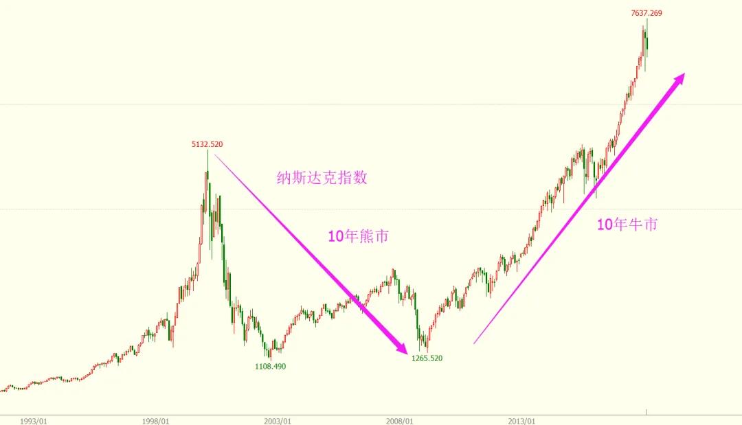 纳斯达克指数下周一行情预测,纳斯达克指数实时行情走势道琼斯