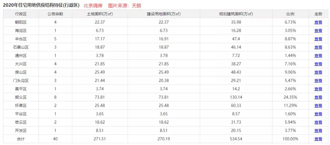 昌平海淀楼盘,昌平区新楼盘推荐