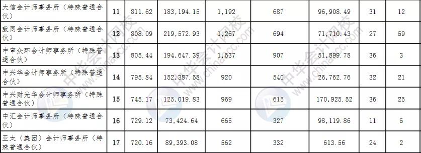 河南省排名前十的会计师事务所,会计师事务所排名100强有哪些