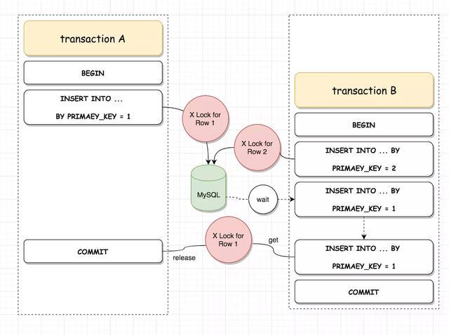 故障分析|有效解决MySQL行锁等待超时问题【建议收藏】