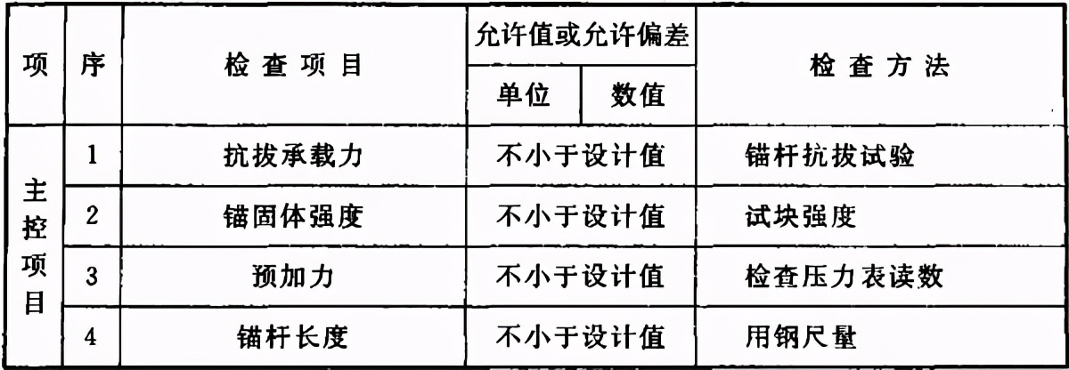地基与基础验收属于结构验收吗,地基基础验收由谁组织验收谁参加