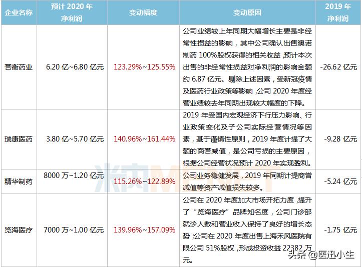 药企市值缩水500亿,药企亏损