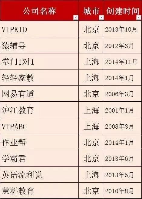 教育独角兽,教育机构独角兽