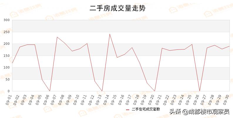 成都青羊二手房成交量排名,从统计数据看全国楼市最新情况