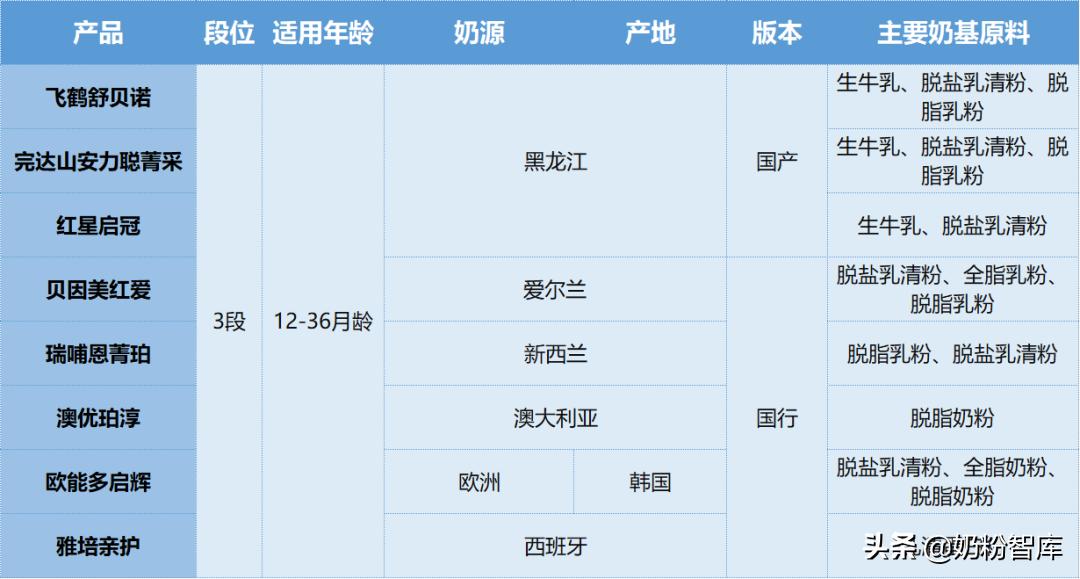 飞鹤、贝因美、瑞哺恩、澳优等8款产品深度评测，你怎么选？
