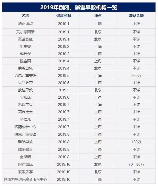 早教背后的富人游戏：三百万开店是起步，若无预付款八成机构将倒闭