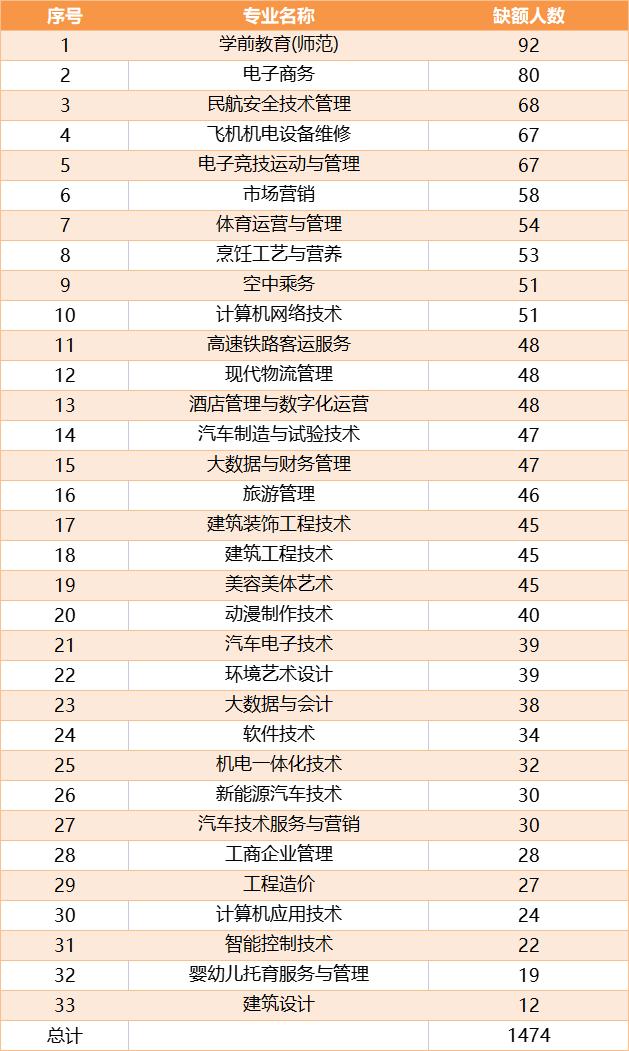 合肥滨湖职业技术学院招生“遇冷”，33个专业没招满，缺额1474人