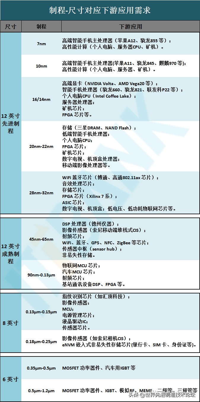 全球晶圆产能2021-2025,晶圆生产线全球