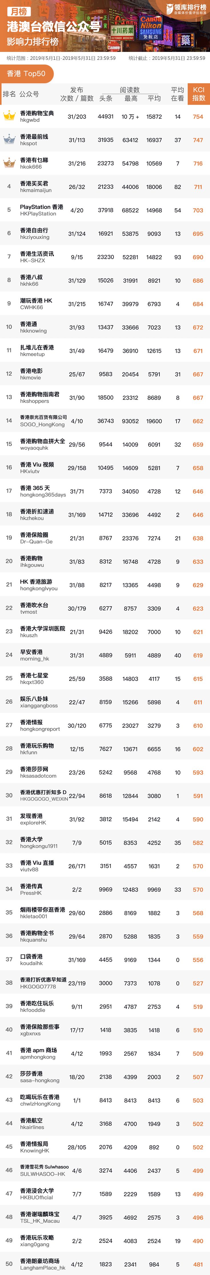 2019年5月「港澳台」公众号影响力排行榜