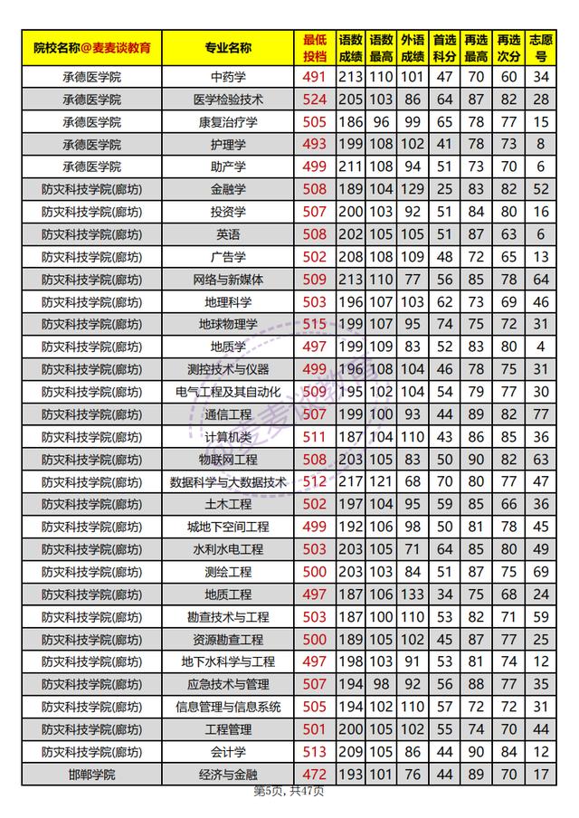 河北本科批平行志愿投档情况统计,河北高校招生一志愿平行投档统计