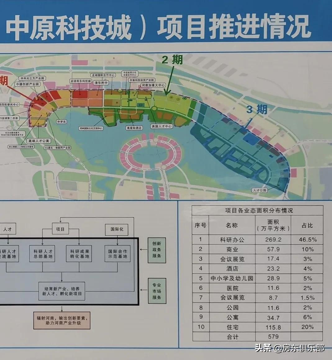 北龙湖北岸中原ai科技谷项目,北龙湖最新消息
