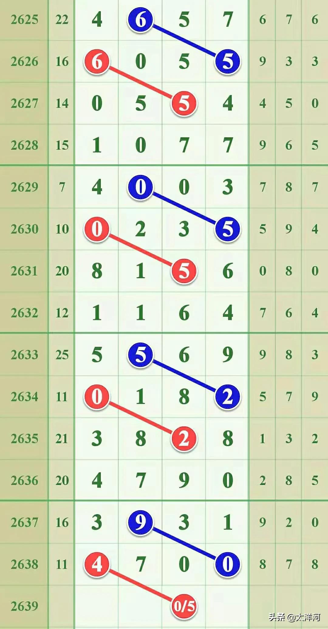 2639期芝麻七星彩头尾,七星彩2818期全部规律预测
