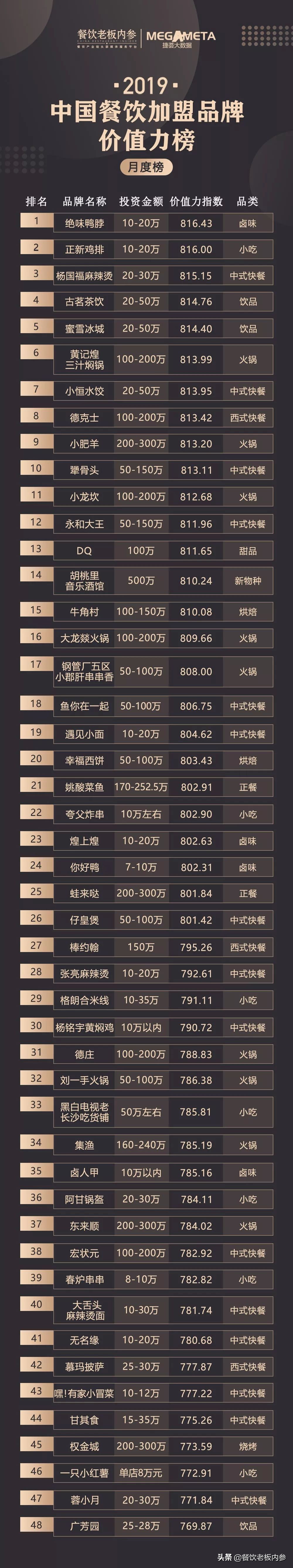 湘菜餐饮加盟连锁店十大品牌,2018餐饮品牌加盟排行