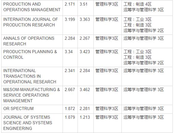 sci期刊一览运筹学,运筹学前沿领域