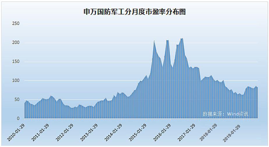 军工板块的投资逻辑是什么,2023军工股的投资逻辑