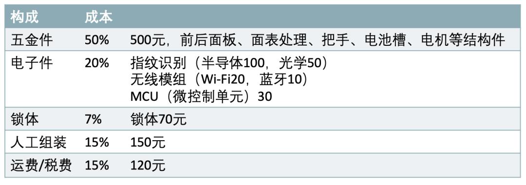 「装修」智能锁的选购指南，绝对干货