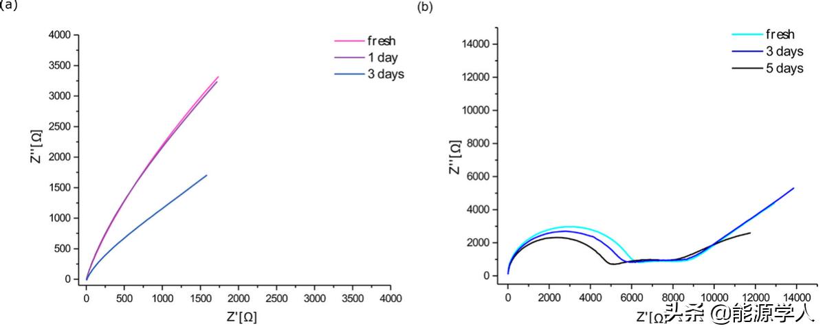 了解无阳极电池中铜上的SEI形成和锂电镀