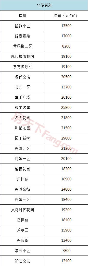 五家渠义乌小商品城二手房价格表,义乌高尔夫小户型二手房出售