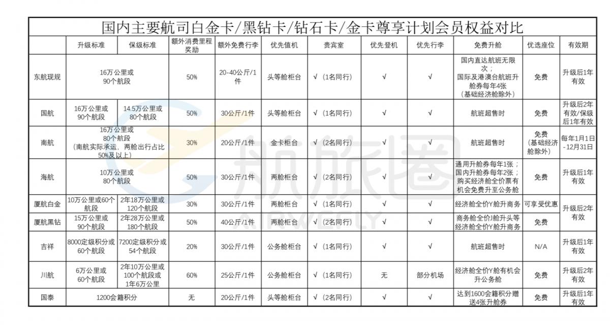 东航推全新会员体系，你离“白金”精英更近还是更远了