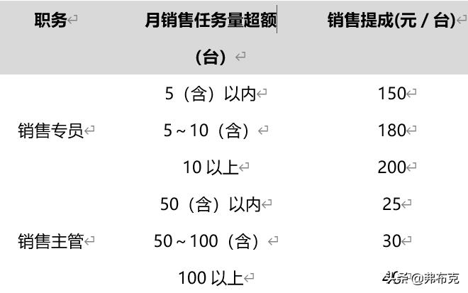 业务员销售提成设计方案,软件销售团队提成设置方法