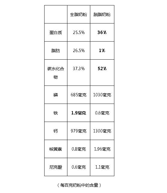 婴儿喝全脂奶粉还是脱脂奶粉,女人喝全脂奶粉还是脱脂奶粉