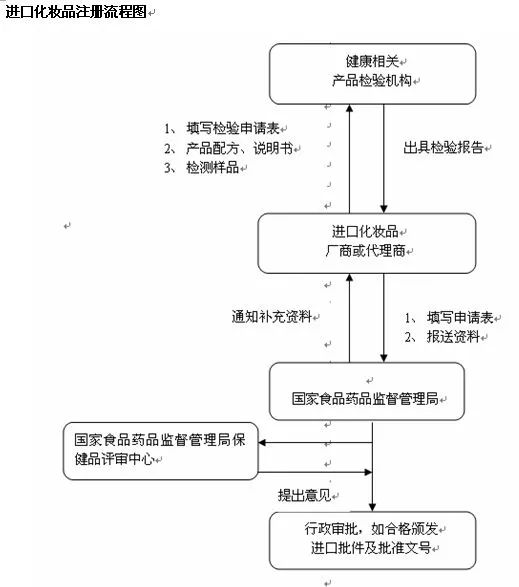 进口非特殊用途化妆品备案流程,进口化妆品备案办理流程详解