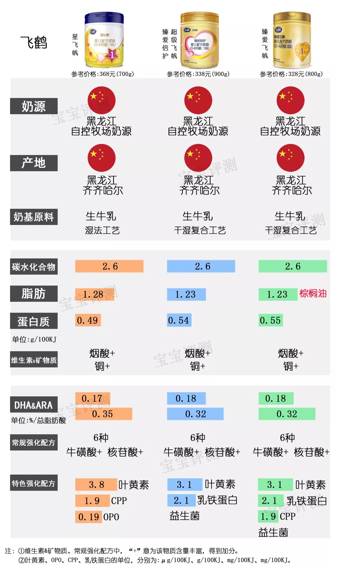 目前最值得入手的1段奶粉,国产奶粉1段排行榜
